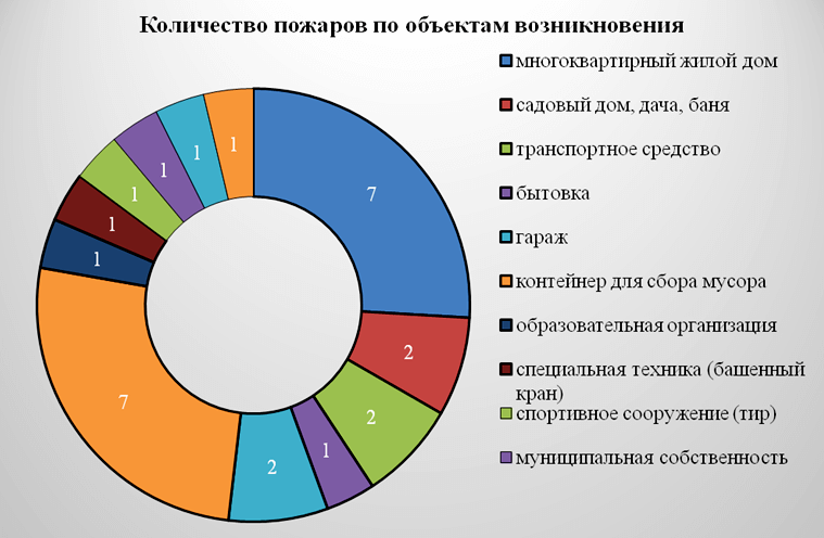 Количество пожаров