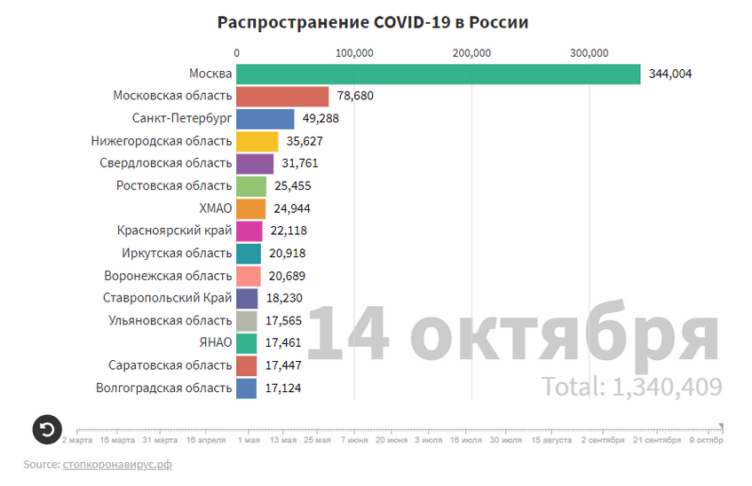 Более 14 тысяч случаев COVID-19 подтверждено за сутки в России